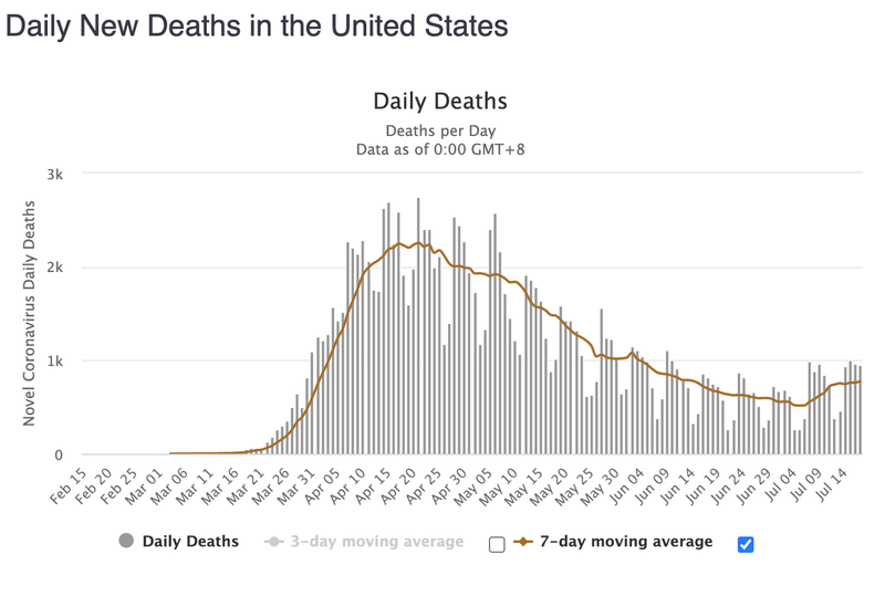 Количество ежедневных смертей от коронавируса в США постепенно увеличивается с начала июля.