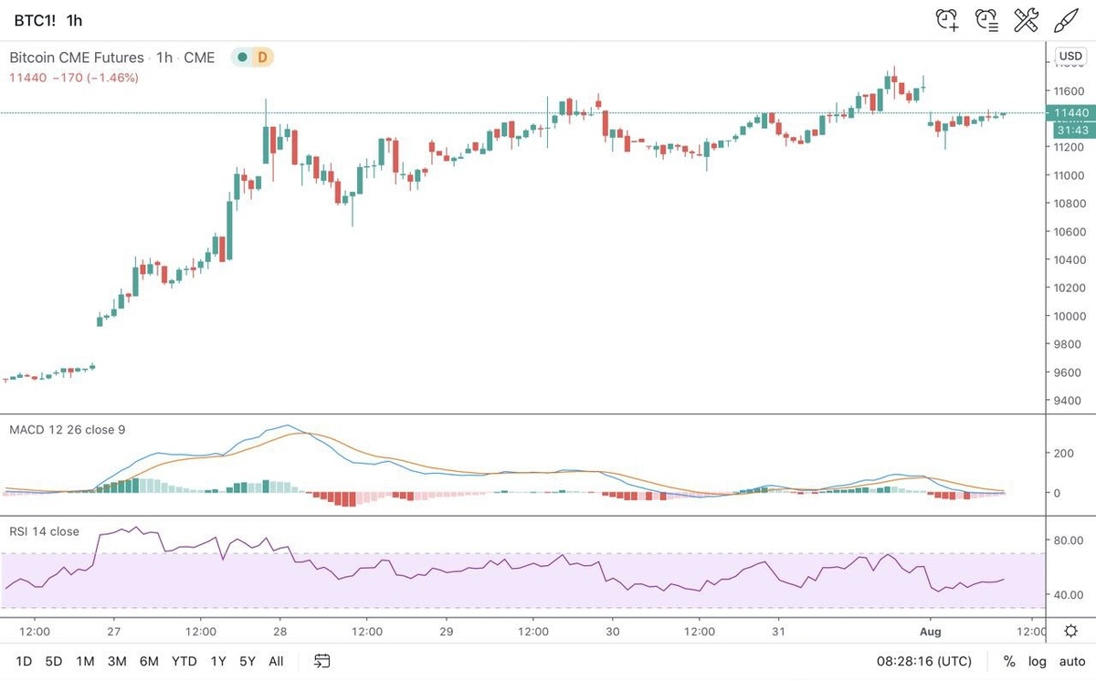 Гэпы по BTC-фьючерснам от CME. Источник: TradingView