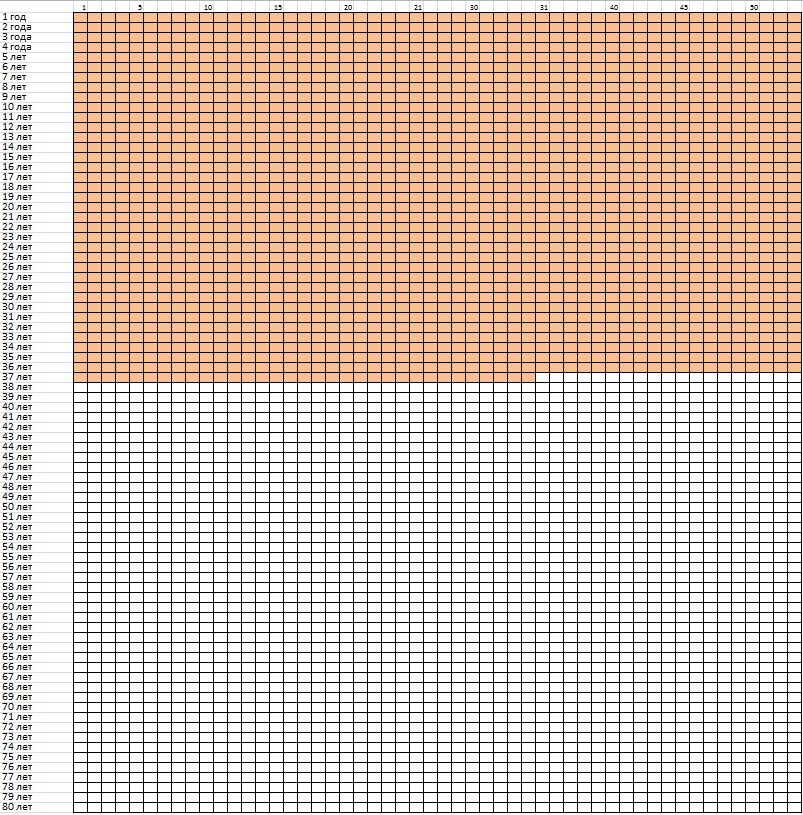 Таблица жизнь моей мечты. Таблица жизни. Жизнь человека в неделях таблица. Таблица жизни в неделях 80 лет.