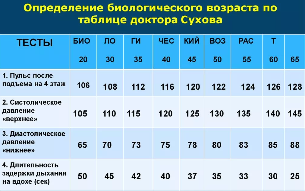 Продолжительность жизни в наибольшей степени зависит от. Таблица для определения биологического возраста. Определение биологического возраста. Оценка биологического возраста человека. Таблица для оценки биологического возраста.