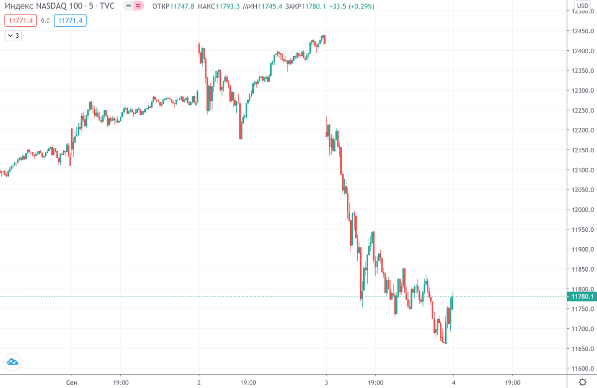 График (M5) индекса NASDAQ