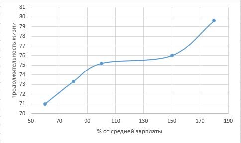Зависимость продолжительности жизни у мужчин от их зарплаты. 