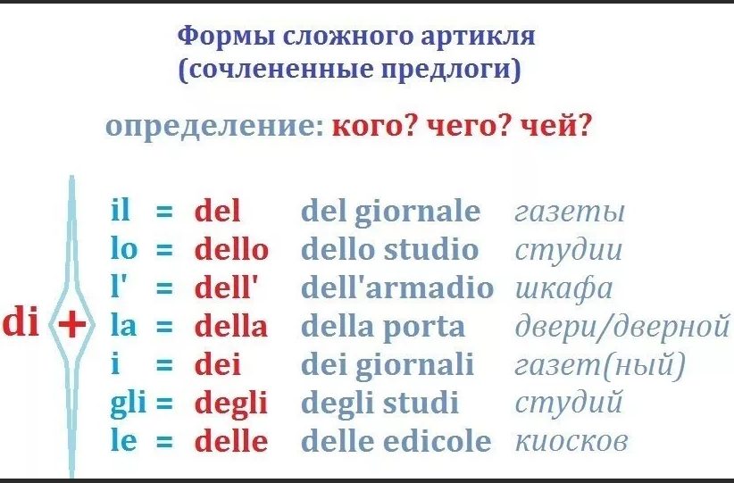 Es артикль. Употребление предлогов в итальянском языке таблица. Артикли в итальянском языке. Артикли в итальянском языке таблица. Определенные артикли в итальянском языке.