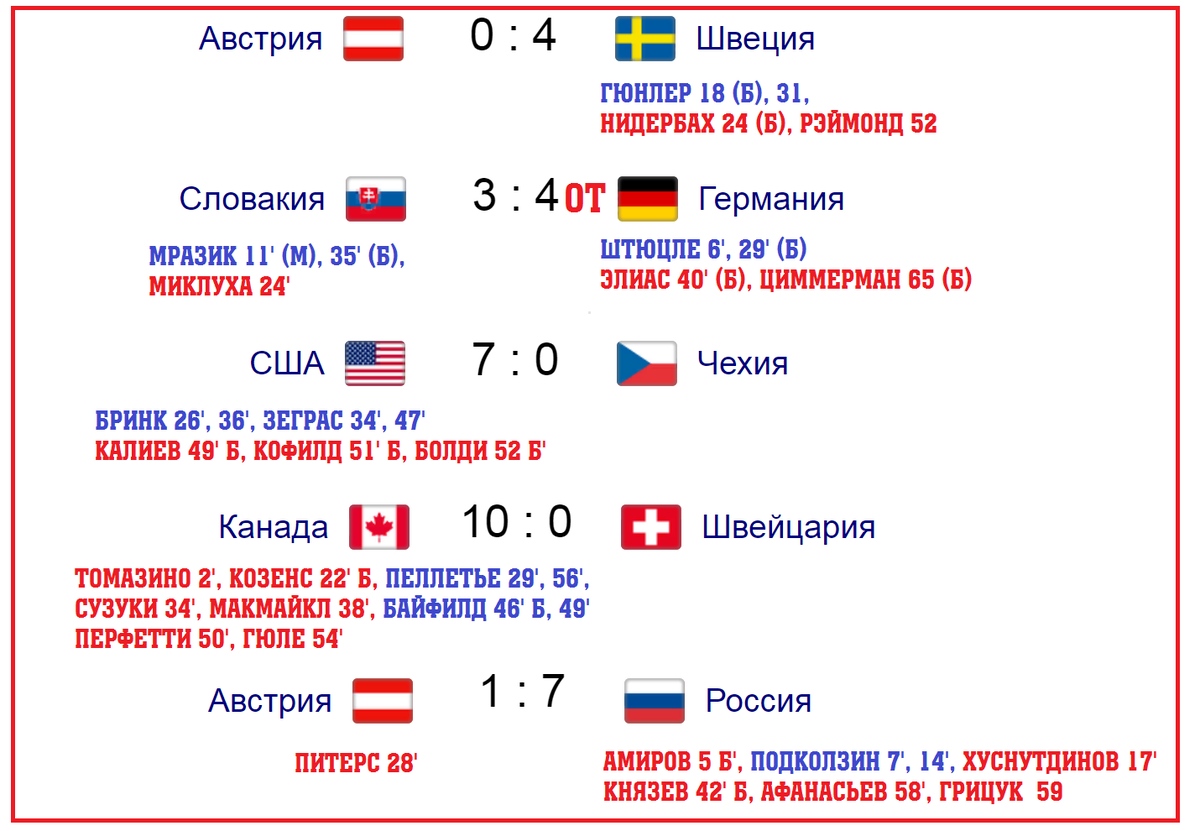 Турнирная таблица чемпионата мира по хоккею 2021 года. Таблица чемпионата мира по хоккею 2021. Чемпионат мира по хоккею 2021 турнирная таблица. ЧМ хоккей 2021 таблица.