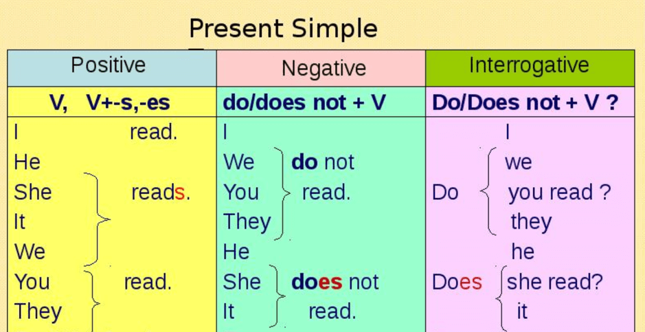 Simple правила и примеры Present simple. Урок 5 Английский с нуля Дзен