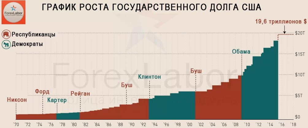 Диаграмма госдолга сша