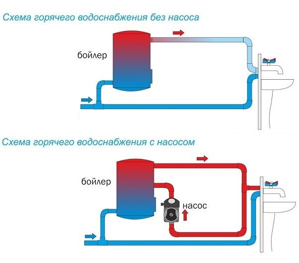 Как сделать горячую воду в частном доме: способы организации ГВС