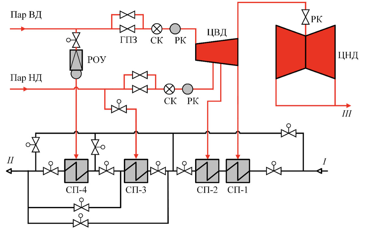 Схема теплоснабжения от ПГУ-ТЭЦ 
где I – Обратная сетевая вода от сетевых насосов первого подъема; II – прямая сетевая вода к сетевым насосам второго подъема; III – пар в конденсатор; ГПЗ – главная паровая задвижка; СК – стопорный клапан; РК – регулирующий клапан; СП – сетевой подогреватель; РОУ – редукционно-охладительная установка.
