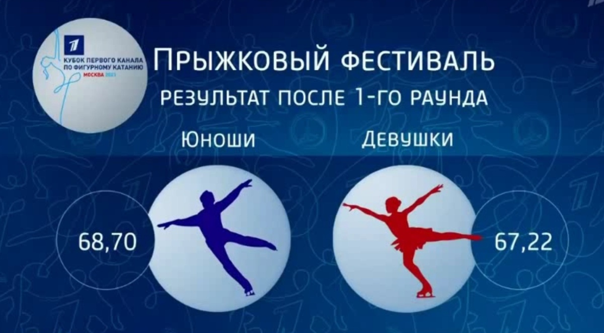 Прыжковый фестиваль. Результат после 1-го раунда. Скриншот «Первого канала»