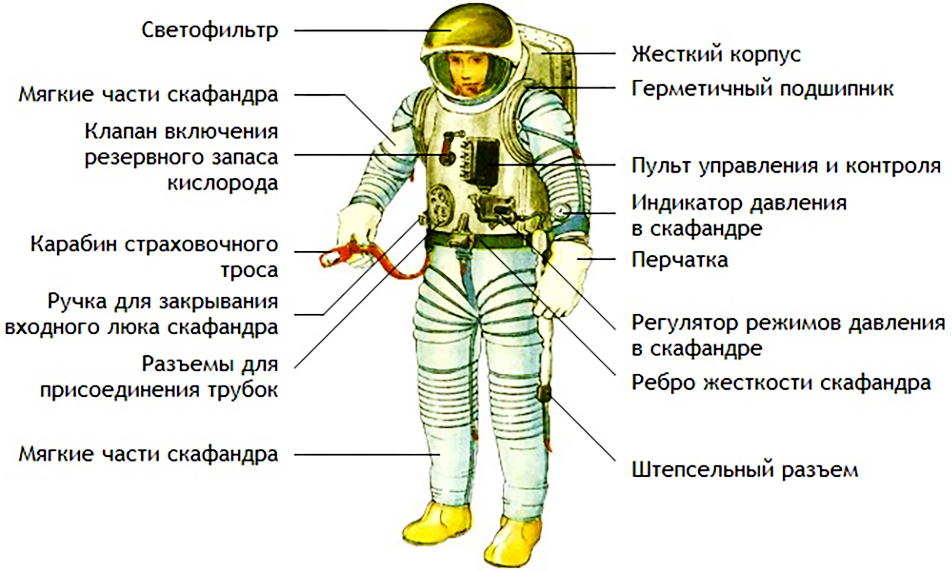 Текст скафандр. Из чего состоит скафандр Космонавта. Название частей скафандра Космонавта. Скафандр Космонавта Орлан. Из чего состоит скафандр Космонавта для детей.