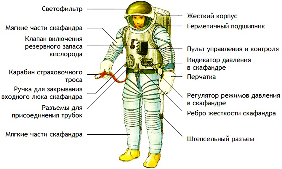 Состоит космическая. Строение скафандра Космонавта. Из чего состоит скафандр Космонавта. Из чего состоит скафандр Космонавта для детей. Строение скафандра Космонавта для детей