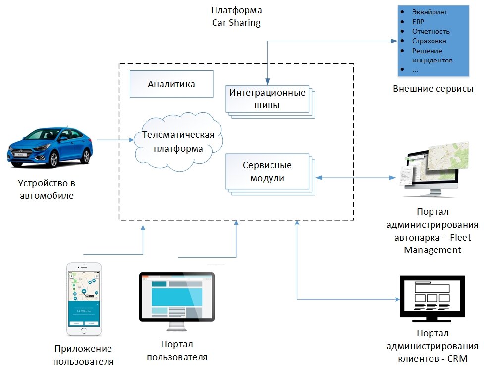 Приложение схемы автомобилей. Архитектура предприятия каршеринга. Концептуальная модель каршеринг. Организационная структура каршеринга. Каршеринг структура организации.