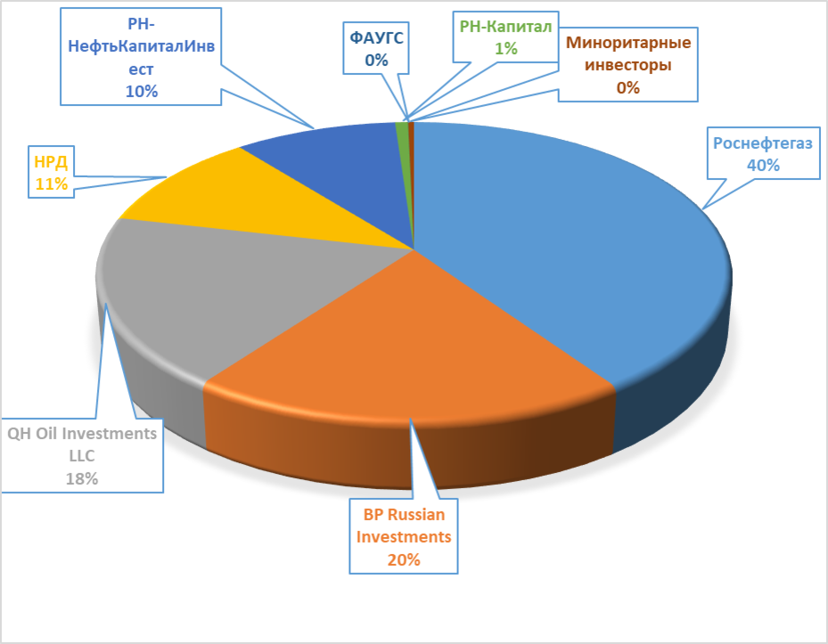 График 1. Структура акционеров АО «Роснефть». Составлено автором