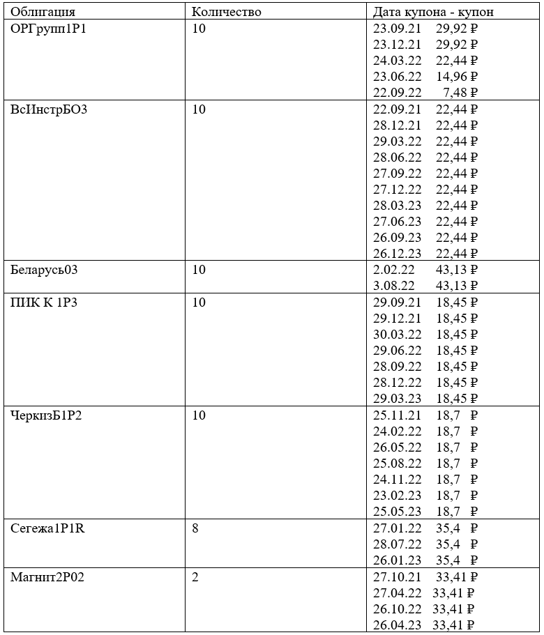 Мой облигационный портфель, актуально на 29.08.21. Эксперимент "Копим капитал".