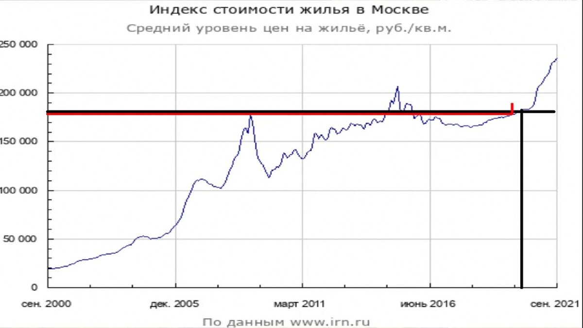 Ожидание падения цен спрос