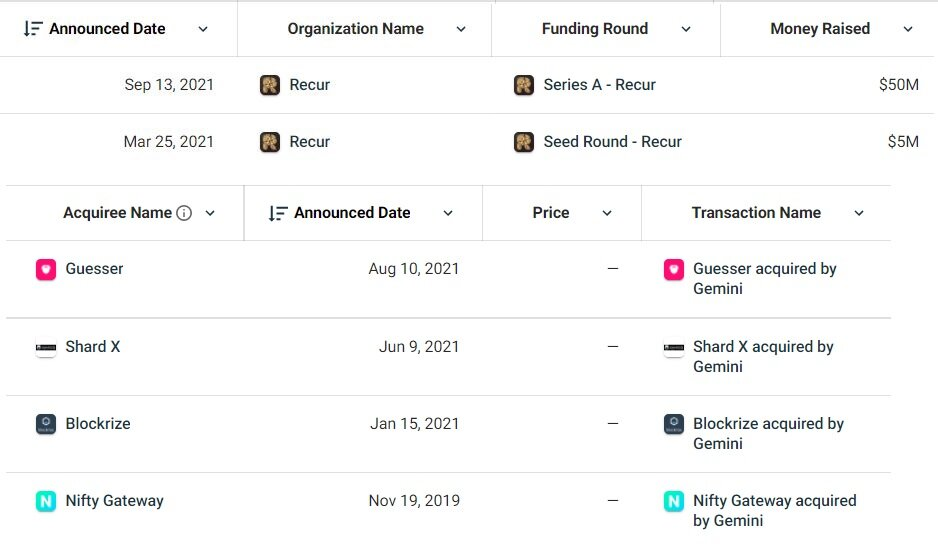 Информация о предыдущих инвестраундах Gemini и записи о поглощениях компании. Источник: CrunchBase
