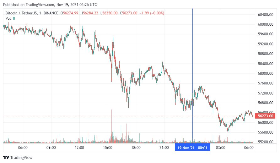 График bitcoin. Источник: TradingView