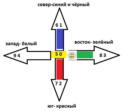 Расположение сторон света: севера, юга, востока и запада