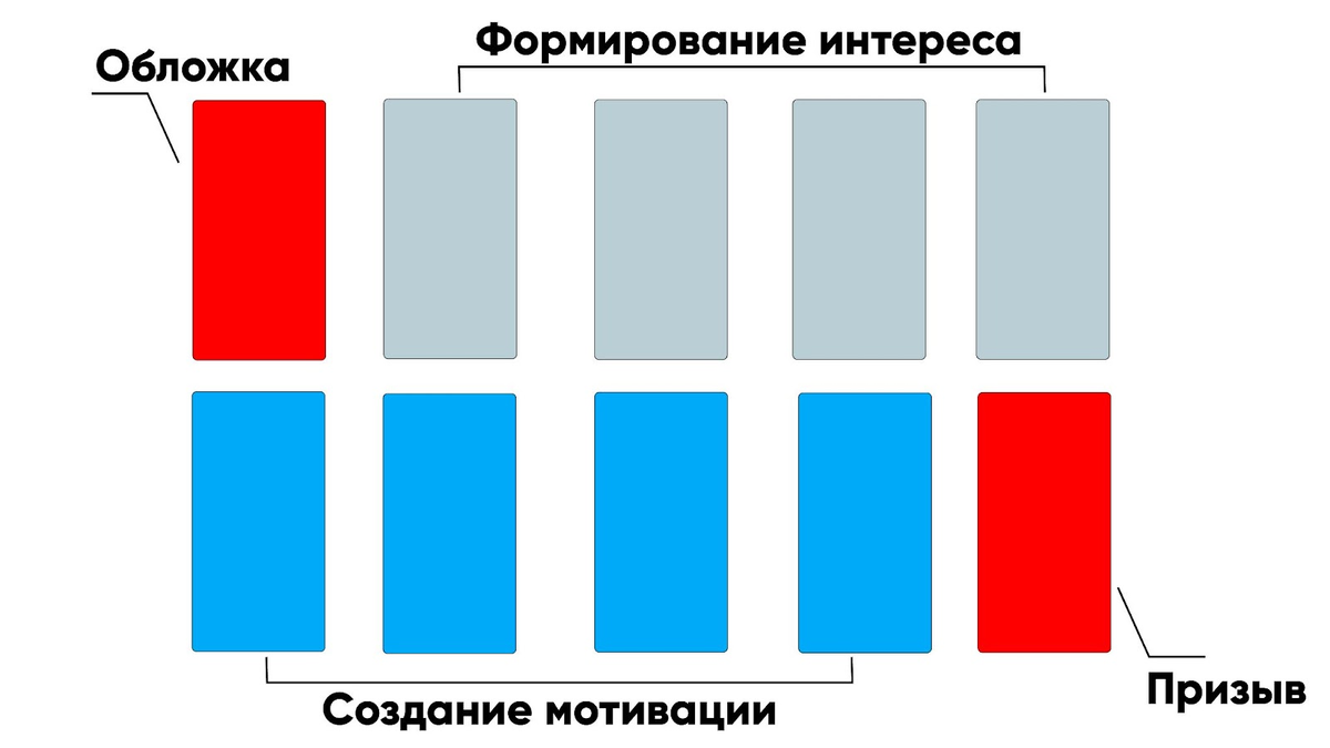 Формула давно зарекомендовала себя у маркетологов