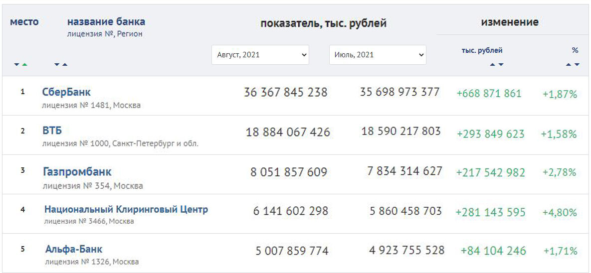 ВТБ входит в первую пятерку самых надежных банков в России