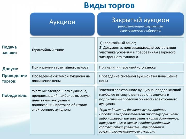 Участник проведения закупки. Виды торгов. Виды аукционов. Формы проведения торгов. Виды аукционных торгов.