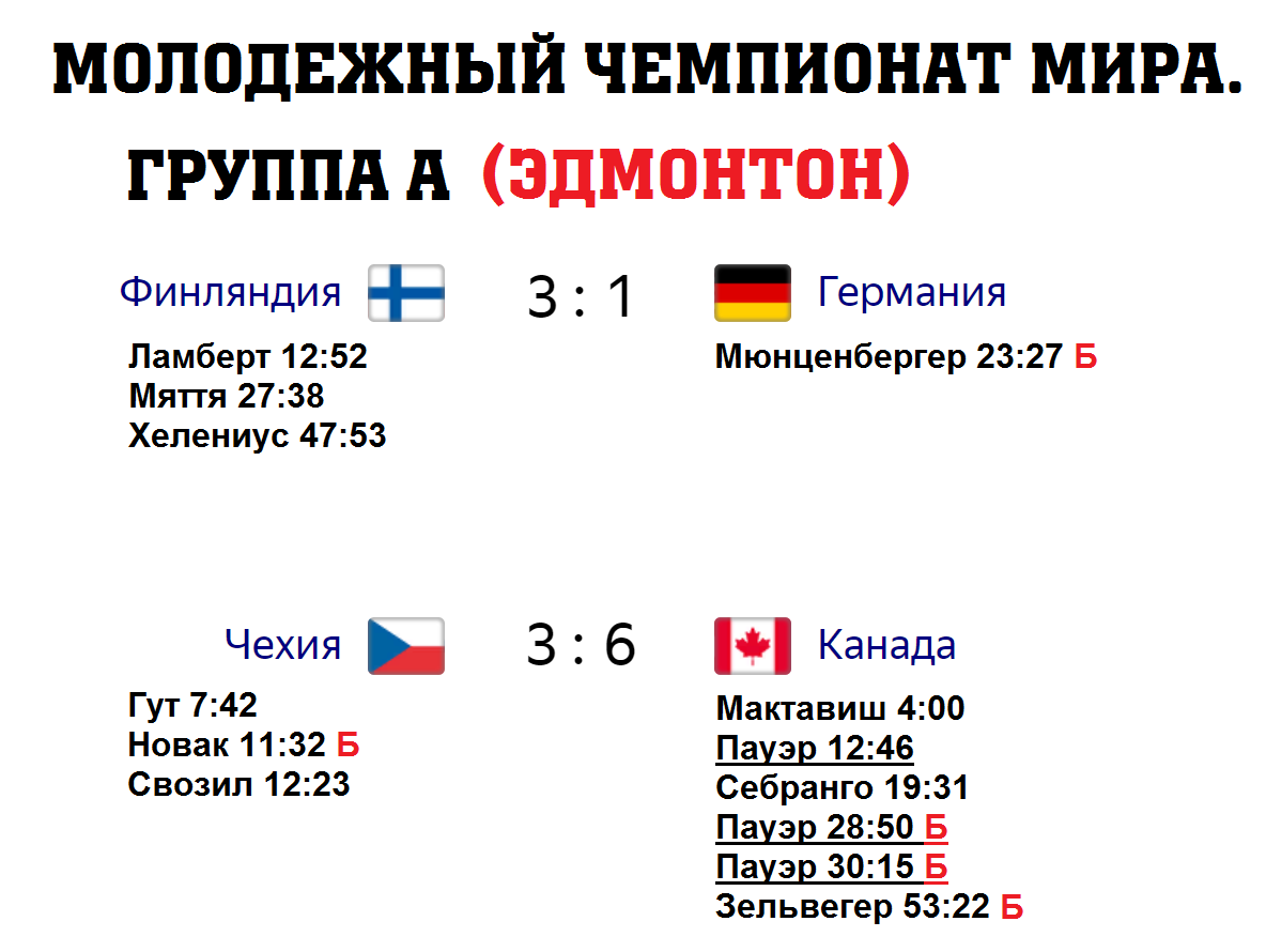 Чемпионат мира по хоккею 2022 (U20). 1 день. Результаты. Расписание. Таблица.  Россия - Швеция. | Алекс Спортивный * Футбол | Дзен