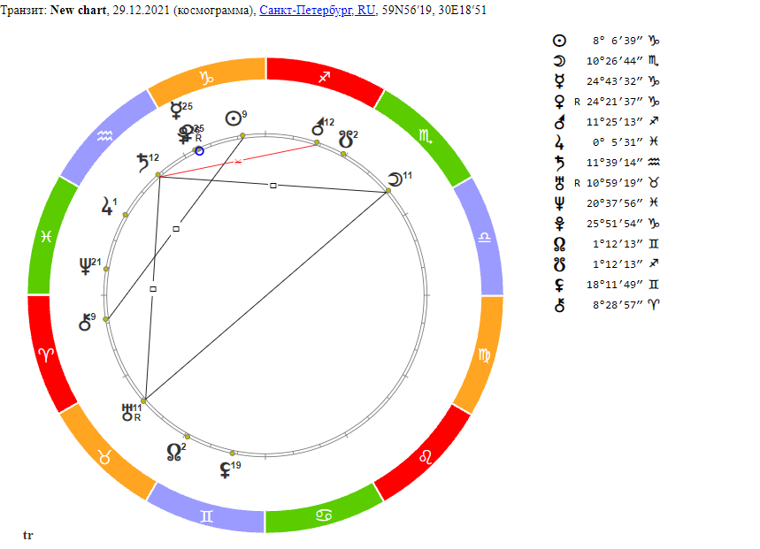 Гороскоп на 29 декабря 2021 года
