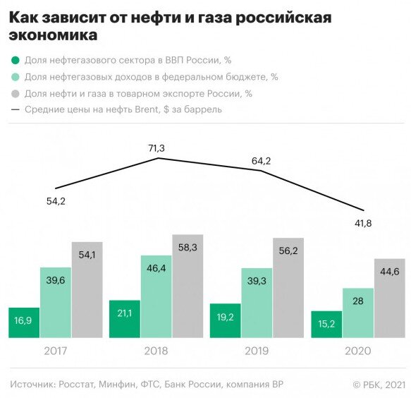 Зависимость российской экономики от нефтегазовых цен на мировом рынке