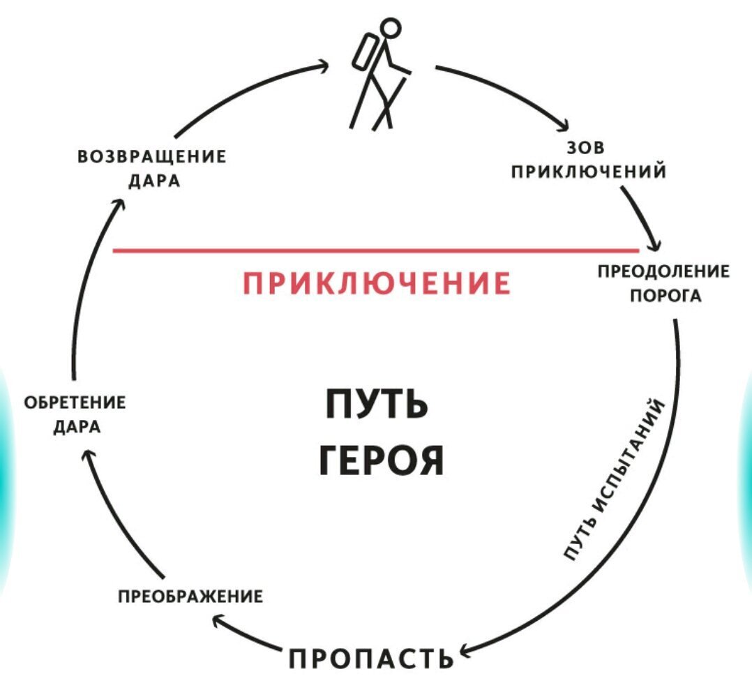 Путь героя схема