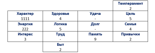 Пример матрицы Пифагора с коэффициентами в секторах