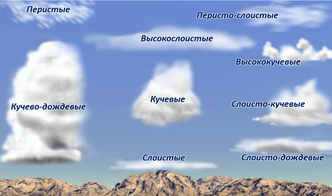 Слой атмосферы в котором образуются облака