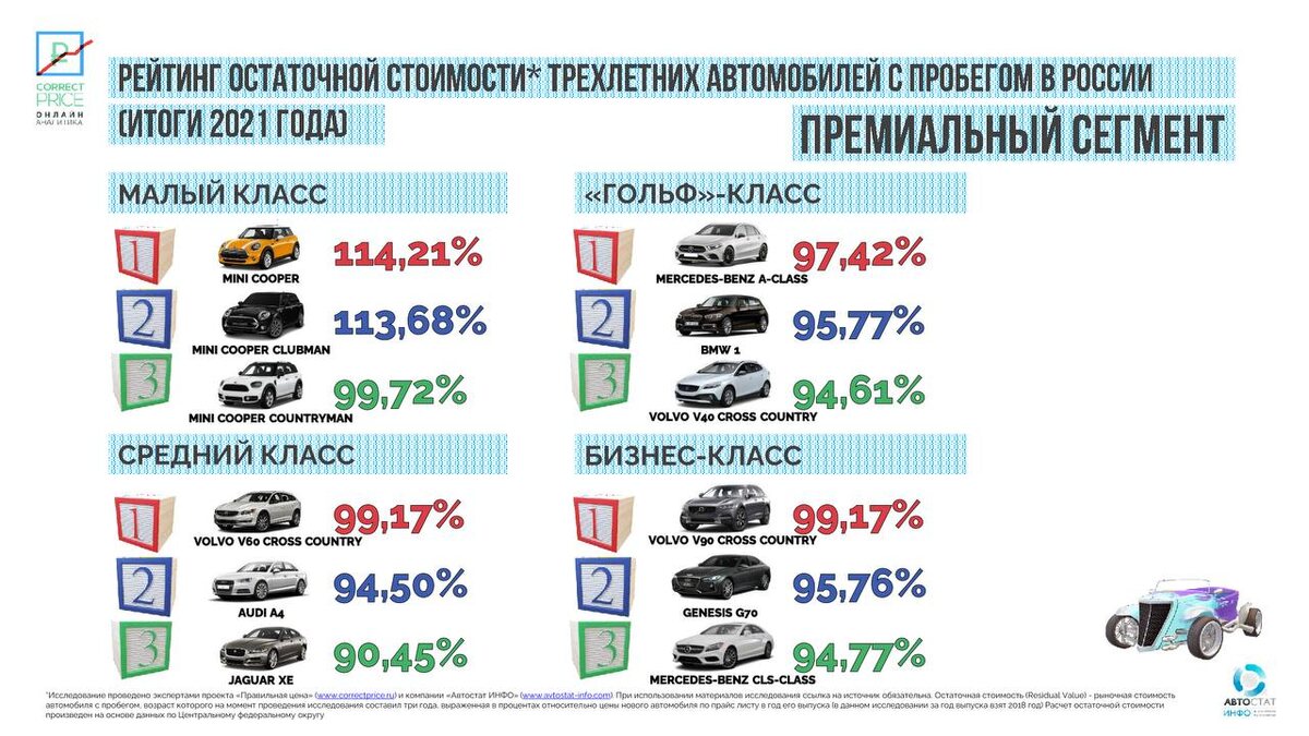 Удивительная ситуация: продать свою трехлетнюю машину можно дороже, чем  покупал ее новой | AUTOTIME Сибирь | Дзен