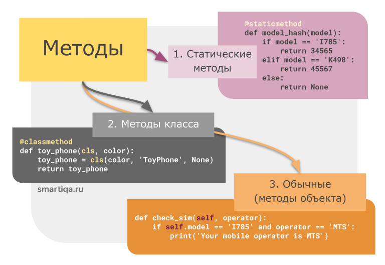 Какие основные принципы ооп в python. Методы программирования на питоне. Метод ООП питон. Объектно ориентированное программирование питон. ООП классы и методы питон.