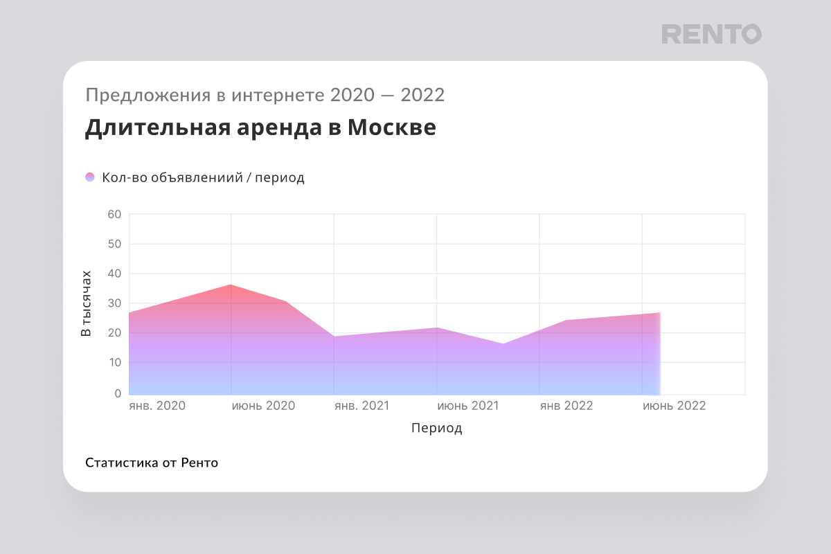 Число объявлений о сдаче квартир в аренду