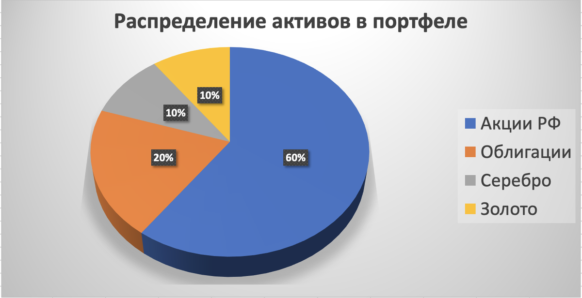 Структура портфеля