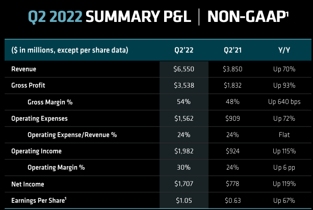 Финансовые показали AMD за 2 квартал 2022 года