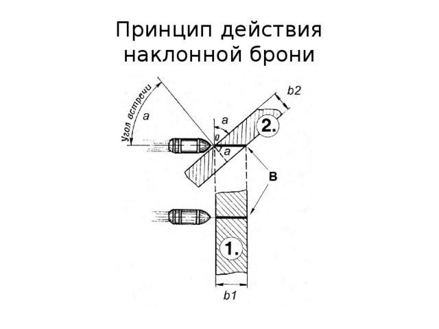 Увеличение бронирования за счёт использования рациональных углов наклона брони