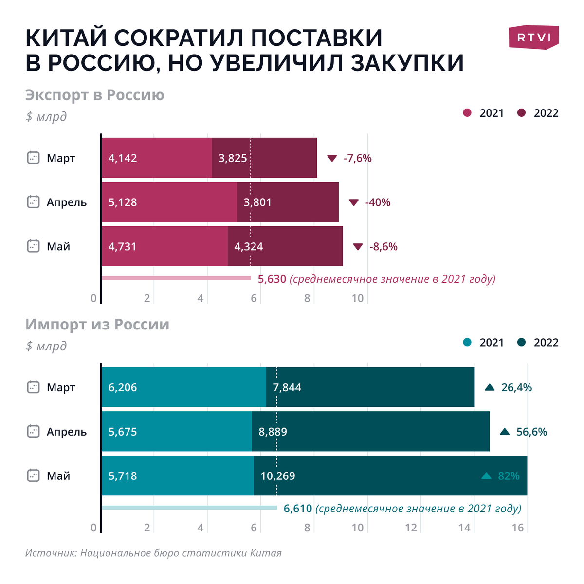 Товарооборот с китаем 2024. Товарооборот Китая. Товарооборот между Россией и Китаем.