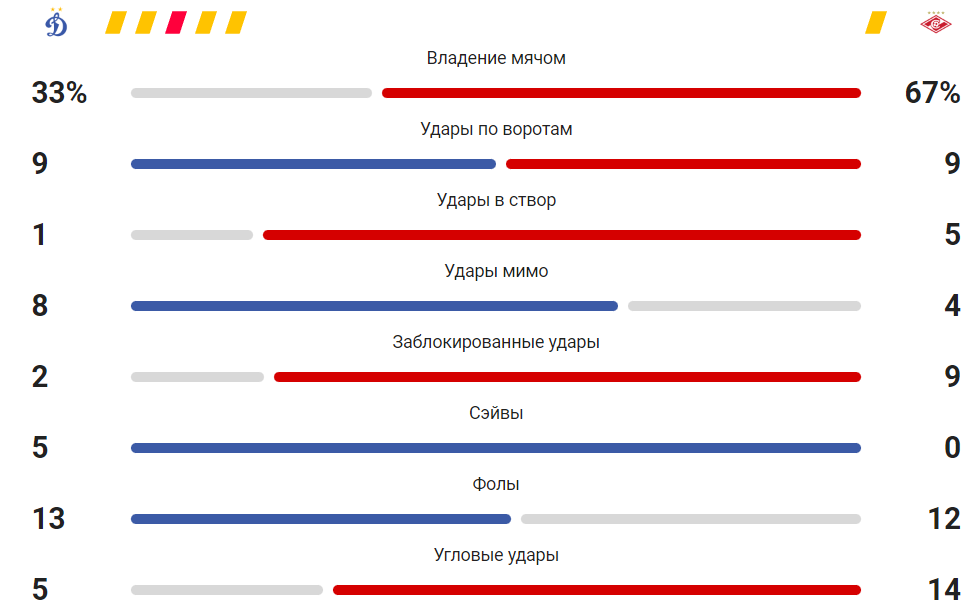 статистика Спортс.ру