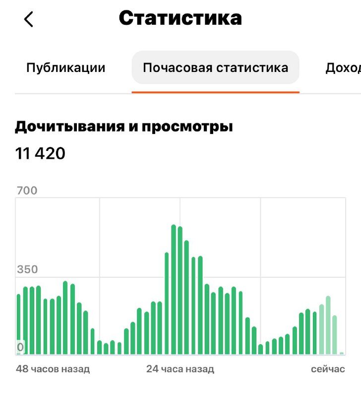 Почасовая статистика за 48 часов.