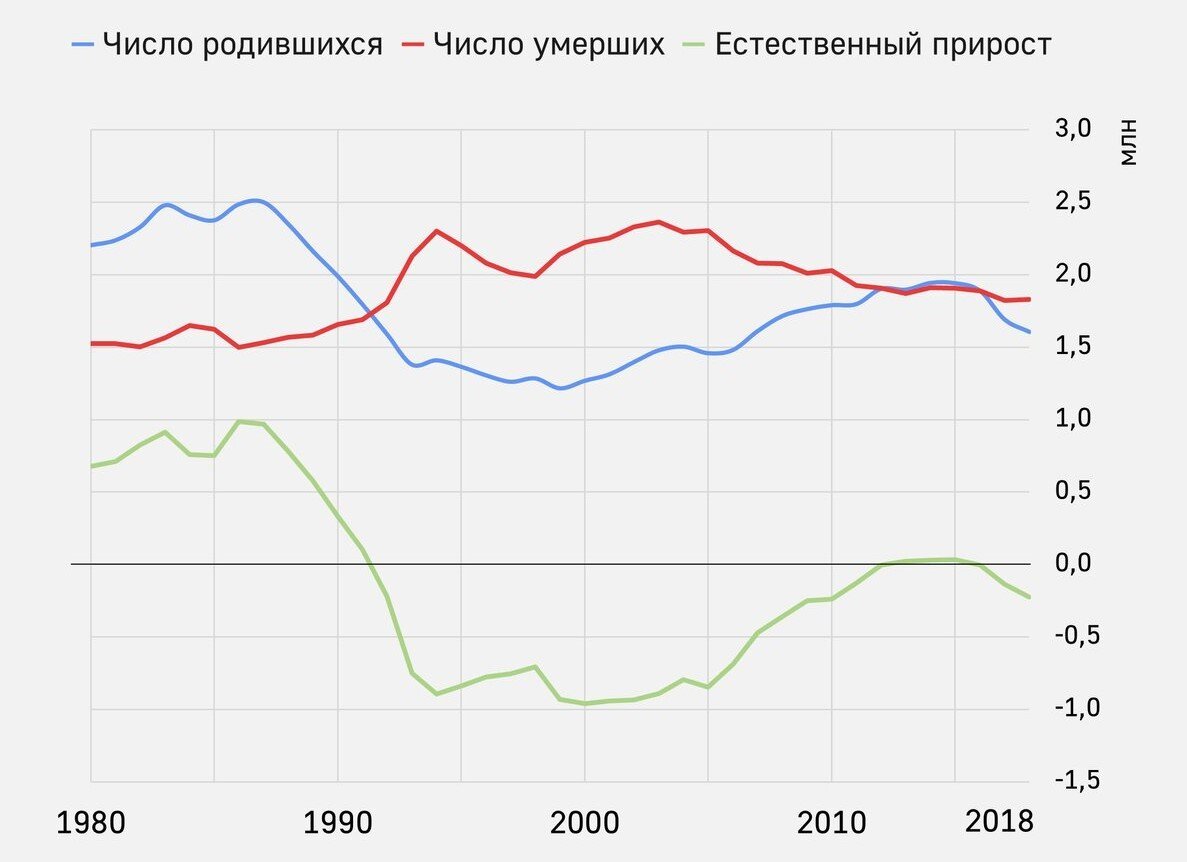 Диаграмма смертности в россии 2012