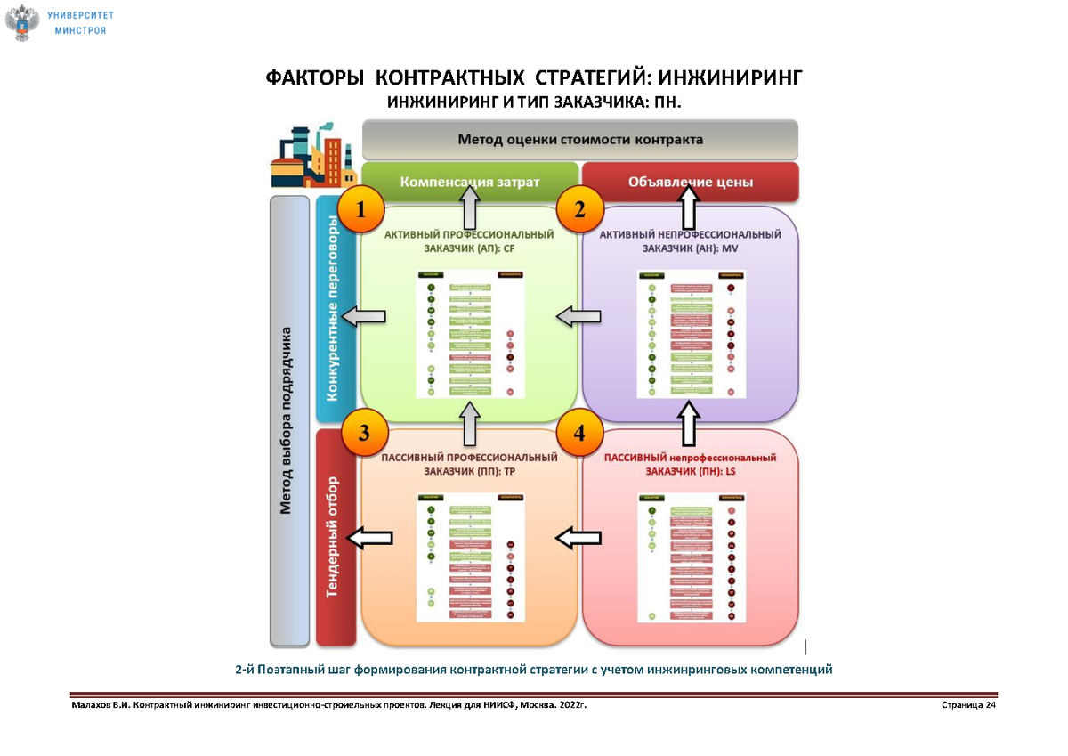 Рекомендации по экологическому сопровождению инвестиционно строительных проектов