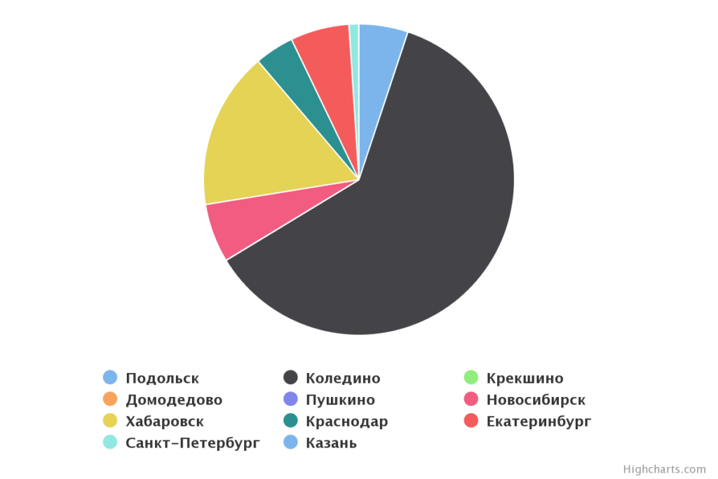 Анализ ниши на вайлдберриз. Круговая диаграмма по Санкт-Петербургу. Анализ Wildberries. Анализ маркетплейсов. Маркетплейсы анализ рынка.