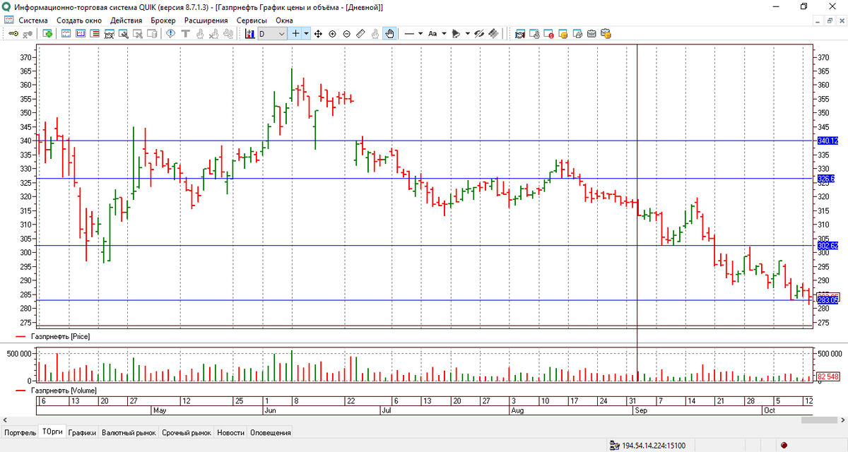 Дневной график акции Газпромнефть