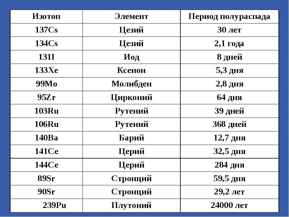 Изотопы таблица с названиями
