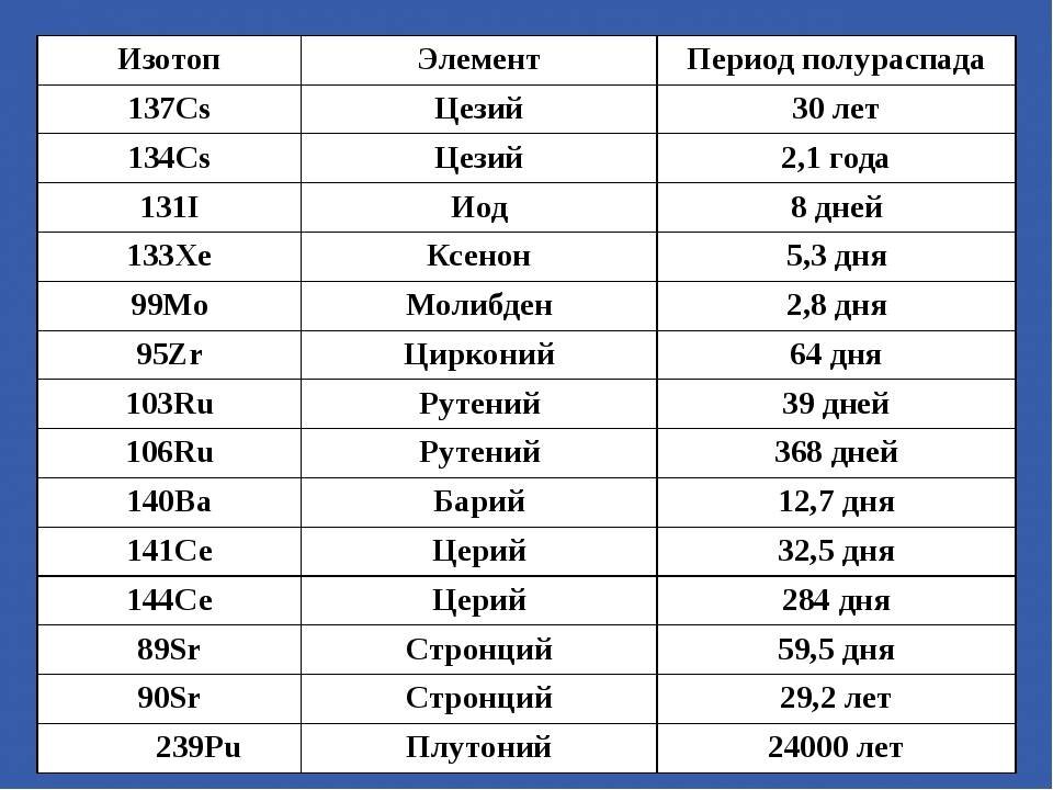 Из ядерного реактора извлекли образец содержащий радиоактивный изотоп с периодом полураспада 8 суток