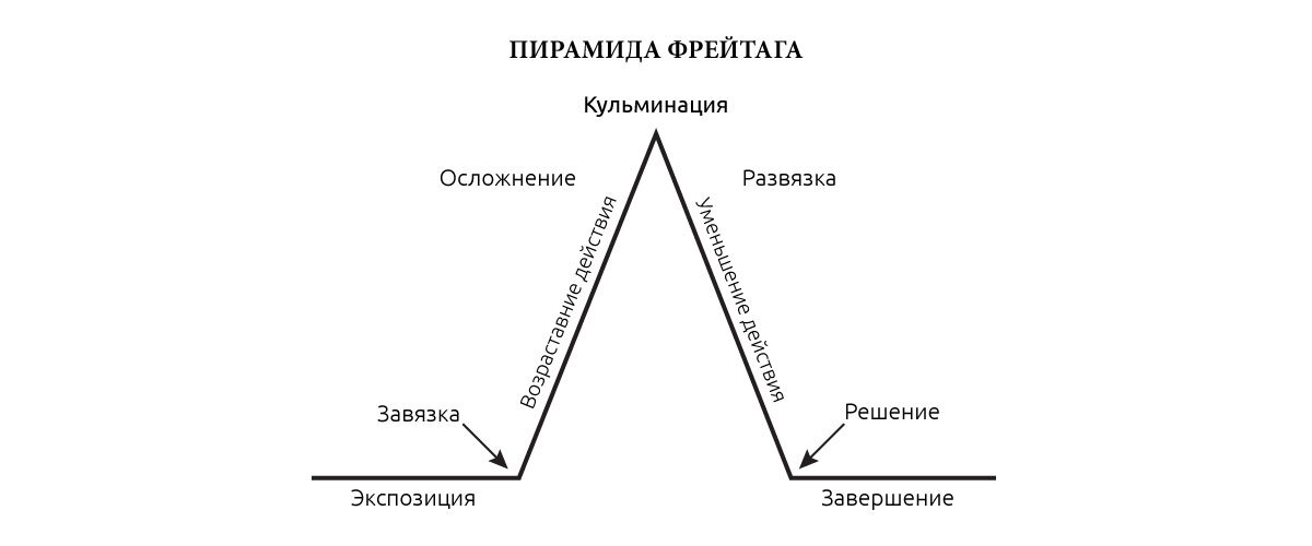 Классическая схема драматургического произведения