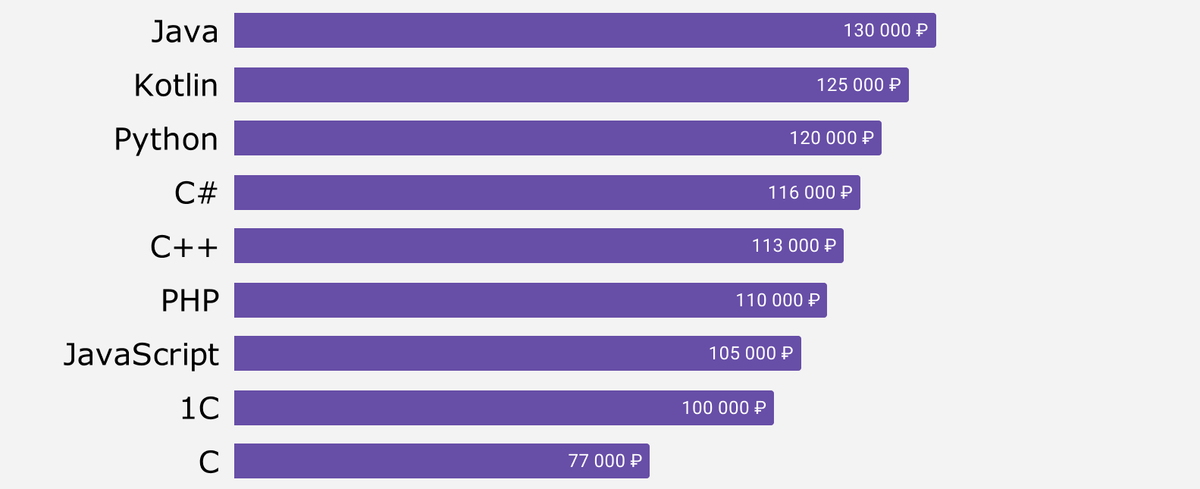 Стать java. Программист джава зарплата. Заработок программистов на разных языках. Java Разработчик зарплата. Заработок джаваскрипт разработчика.