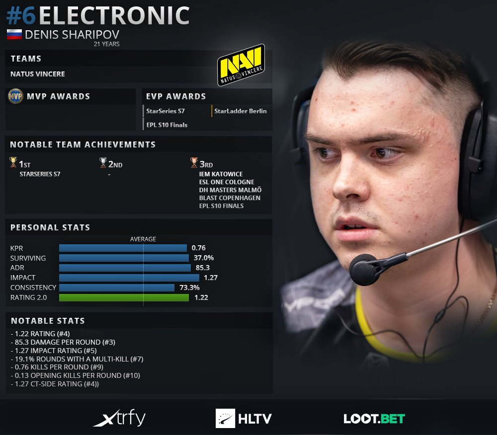 ELECTRONIC top6 HLTV