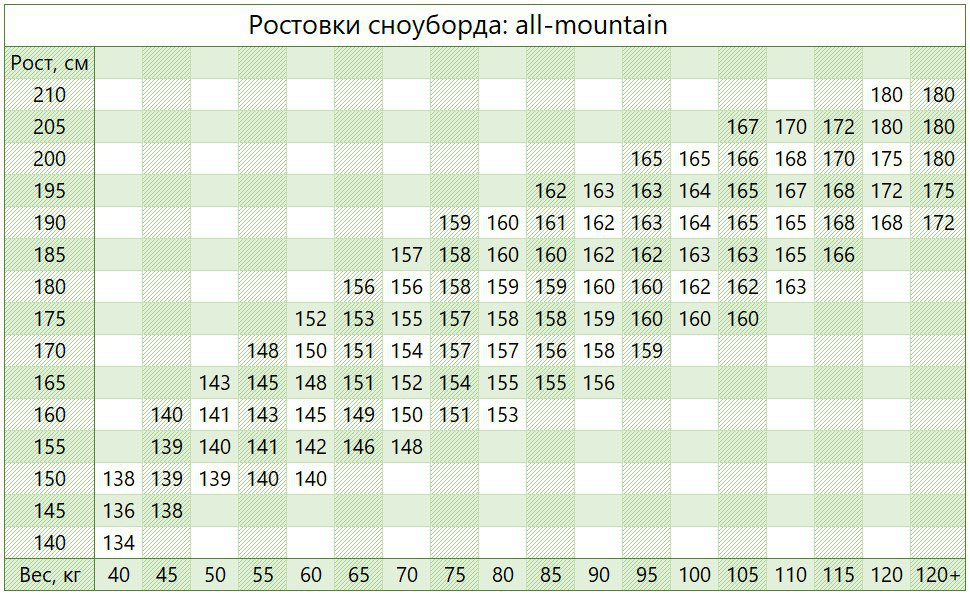 Подобрать сноуборд по весу